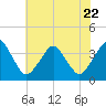 Revel Island tide chart for Saturday, July 22, 2023