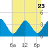 Revel Island tide chart for Sunday, July 23, 2023