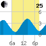 Revel Island tide chart for Tuesday, July 25, 2023