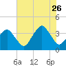Revel Island tide chart for Wednesday, July 26, 2023