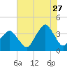 Revel Island tide chart for Thursday, July 27, 2023