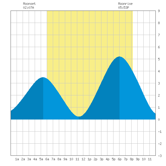 Revel Island tide chart for Saturday, July 29, 2023