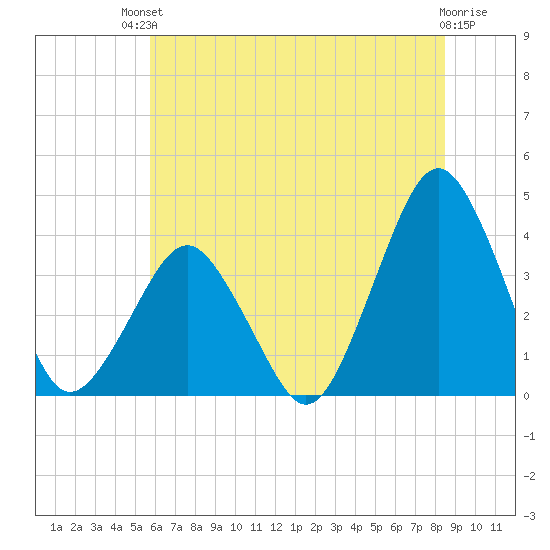 Revel Island tide chart for Sunday, July 2, 2023