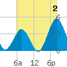 Revel Island tide chart for Sunday, July 2, 2023