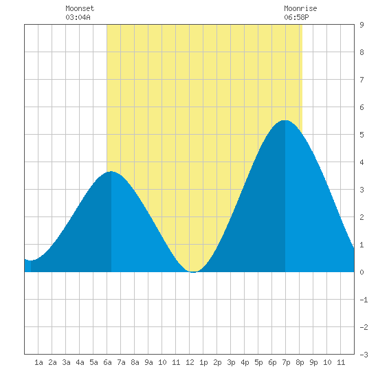 Revel Island tide chart for Sunday, July 30, 2023