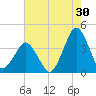 Revel Island tide chart for Sunday, July 30, 2023