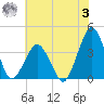 Revel Island tide chart for Monday, July 3, 2023