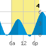 Revel Island tide chart for Tuesday, July 4, 2023