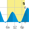 Revel Island tide chart for Wednesday, July 5, 2023