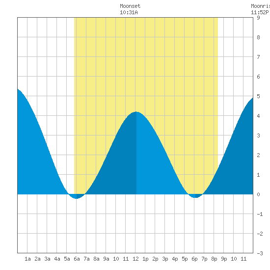 Revel Island tide chart for Friday, July 7, 2023