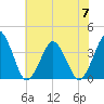 Revel Island tide chart for Friday, July 7, 2023