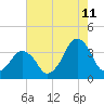 Revel Island tide chart for Friday, August 11, 2023