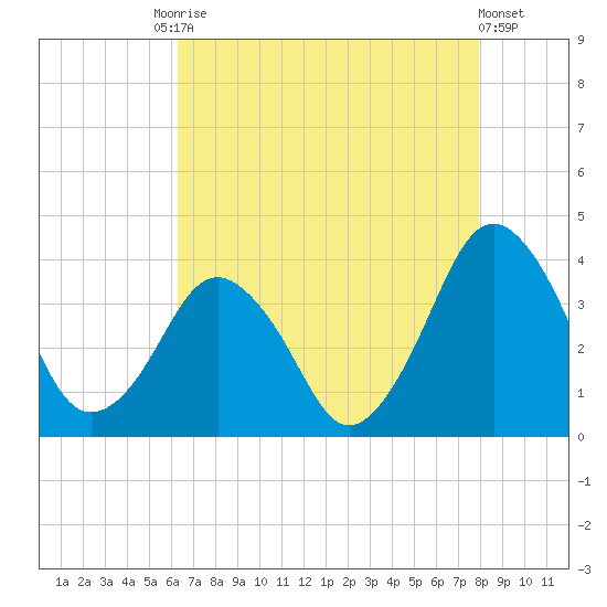 Revel Island tide chart for Tuesday, August 15, 2023