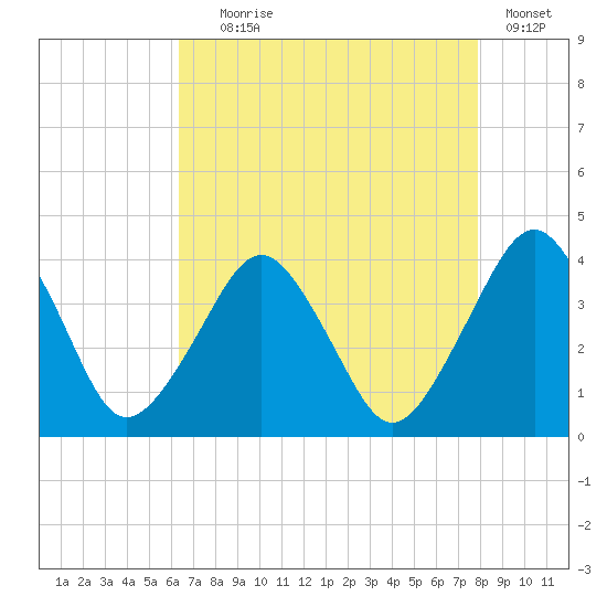Revel Island tide chart for Friday, August 18, 2023