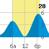 Revel Island tide chart for Monday, August 28, 2023