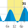 Revel Island tide chart for Thursday, August 31, 2023