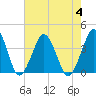 Revel Island tide chart for Friday, August 4, 2023