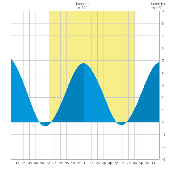 Revel Island tide chart for Saturday, August 5, 2023