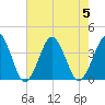 Revel Island tide chart for Saturday, August 5, 2023