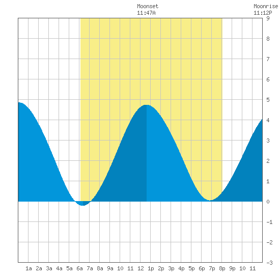 Revel Island tide chart for Sunday, August 6, 2023