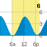 Revel Island tide chart for Sunday, August 6, 2023