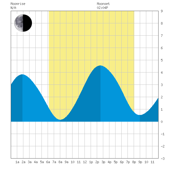 Revel Island tide chart for Tuesday, August 8, 2023