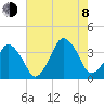 Revel Island tide chart for Tuesday, August 8, 2023