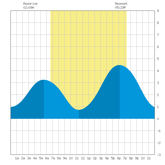 Revel Island tide chart for Sunday, September 10, 2023