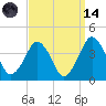 Revel Island tide chart for Thursday, September 14, 2023