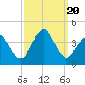 Revel Island tide chart for Wednesday, September 20, 2023