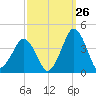 Revel Island tide chart for Tuesday, September 26, 2023