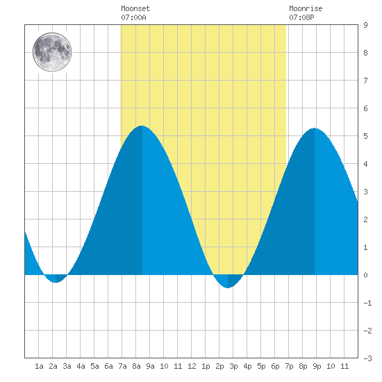 Revel Island tide chart for Friday, September 29, 2023