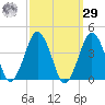 Revel Island tide chart for Friday, September 29, 2023