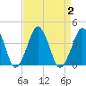 Revel Island tide chart for Saturday, September 2, 2023