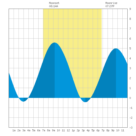 Revel Island tide chart for Saturday, September 30, 2023