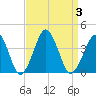 Revel Island tide chart for Sunday, September 3, 2023