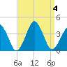 Revel Island tide chart for Monday, September 4, 2023