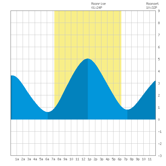 Revel Island tide chart for Friday, October 20, 2023