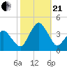Revel Island tide chart for Saturday, October 21, 2023