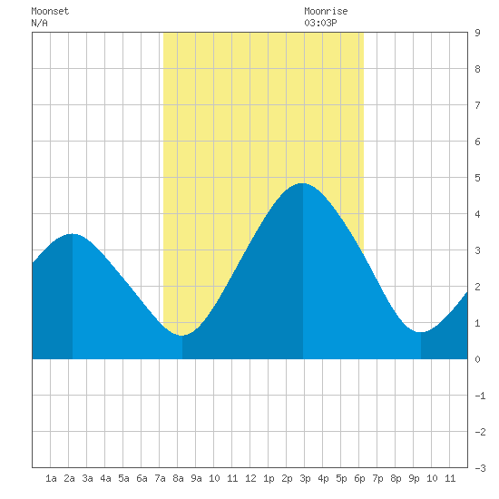 Revel Island tide chart for Sunday, October 22, 2023