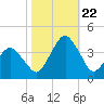 Revel Island tide chart for Sunday, October 22, 2023