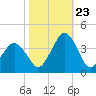 Revel Island tide chart for Monday, October 23, 2023