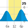 Revel Island tide chart for Wednesday, October 25, 2023