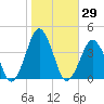 Revel Island tide chart for Sunday, October 29, 2023