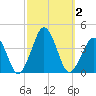 Revel Island tide chart for Monday, October 2, 2023