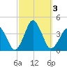 Revel Island tide chart for Tuesday, October 3, 2023