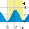 Revel Island tide chart for Wednesday, October 4, 2023