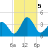 Revel Island tide chart for Thursday, October 5, 2023