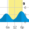 Revel Island tide chart for Monday, October 9, 2023