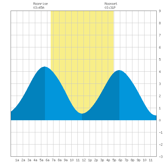 Revel Island tide chart for Friday, November 10, 2023